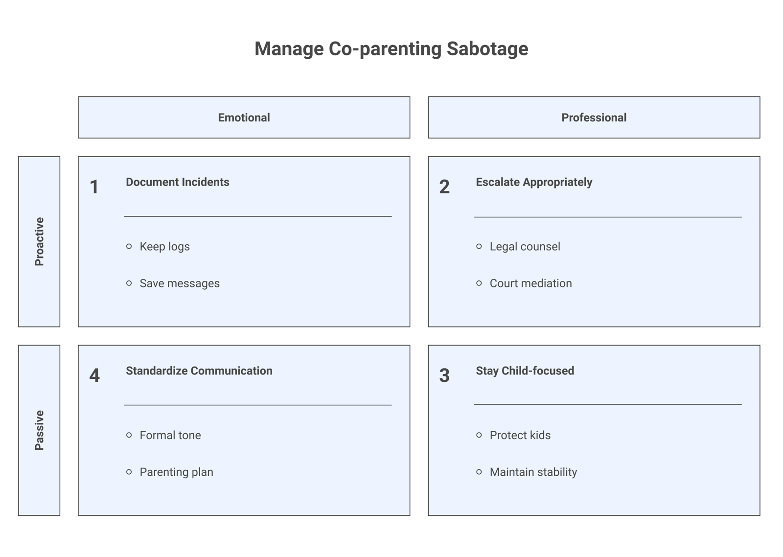 Five calm responses to co-parent sabotage: document, stay child-focused, keep communication business-like, use the parenting plan, and escalate appropriately.