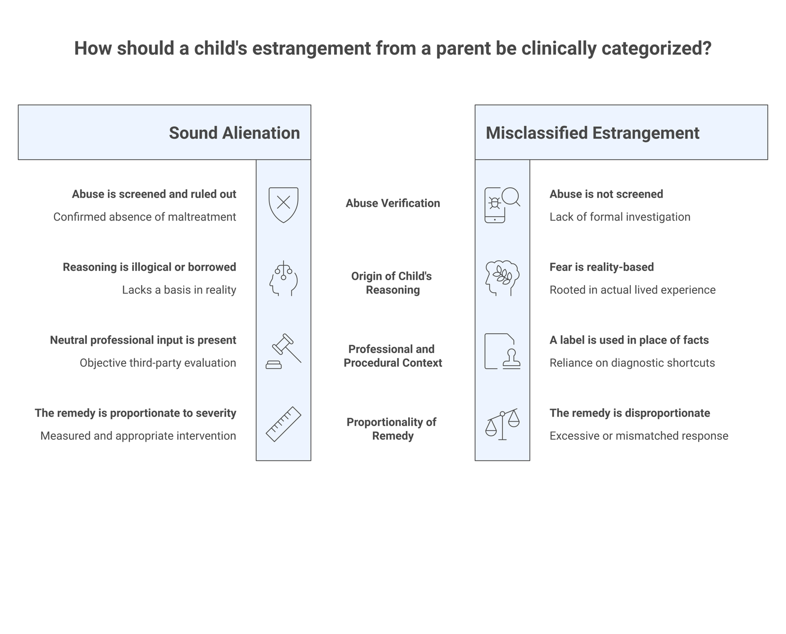 Two-column diagram contrasting a sound parental alienation finding with a misclassification of justified estrangement across five factors.
