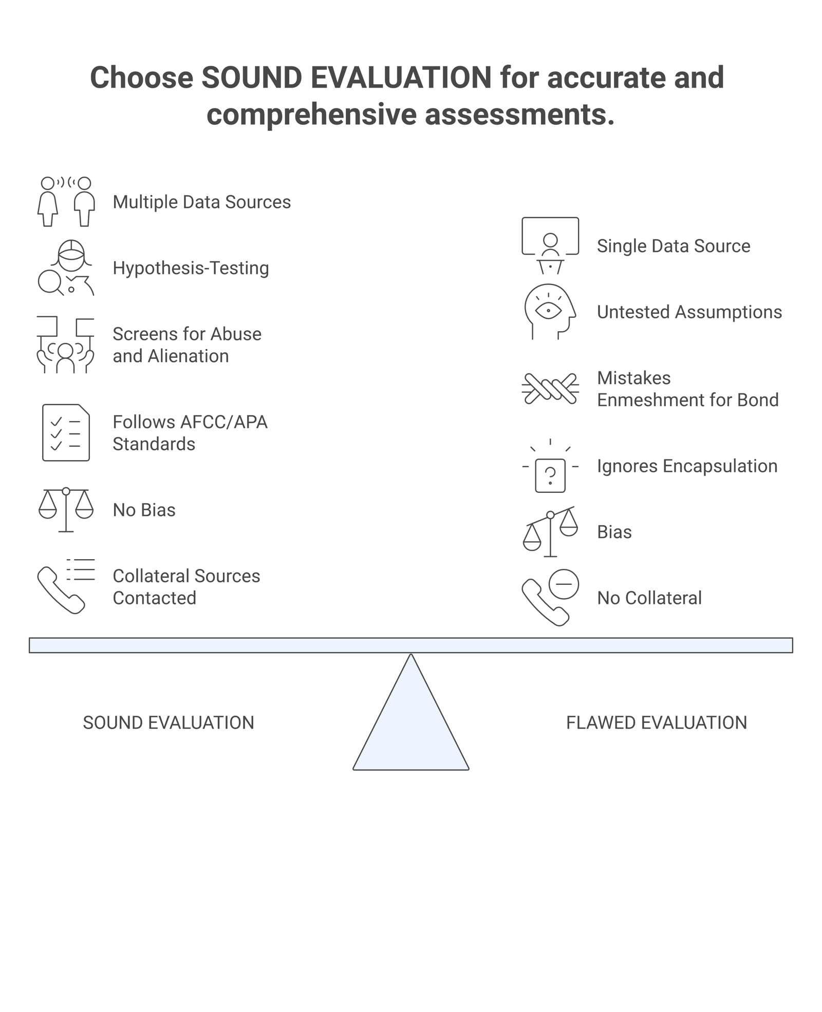 Two-column comparison of a sound custody evaluation versus a flawed one across data sources, interviews, collateral contacts, and standards.