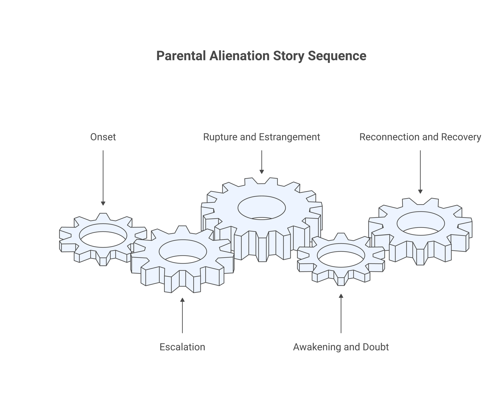 Five-stage sequence of a parental alienation story: onset, escalation, rupture, awakening, reconnection and recovery.
