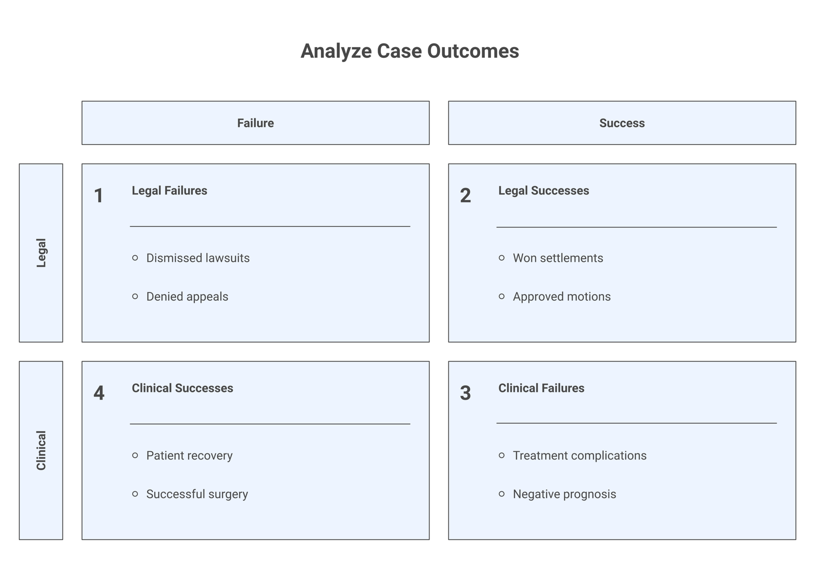 A 2x2 map of the four story collections: legal success, legal failure, clinical success, and clinical failure stories.