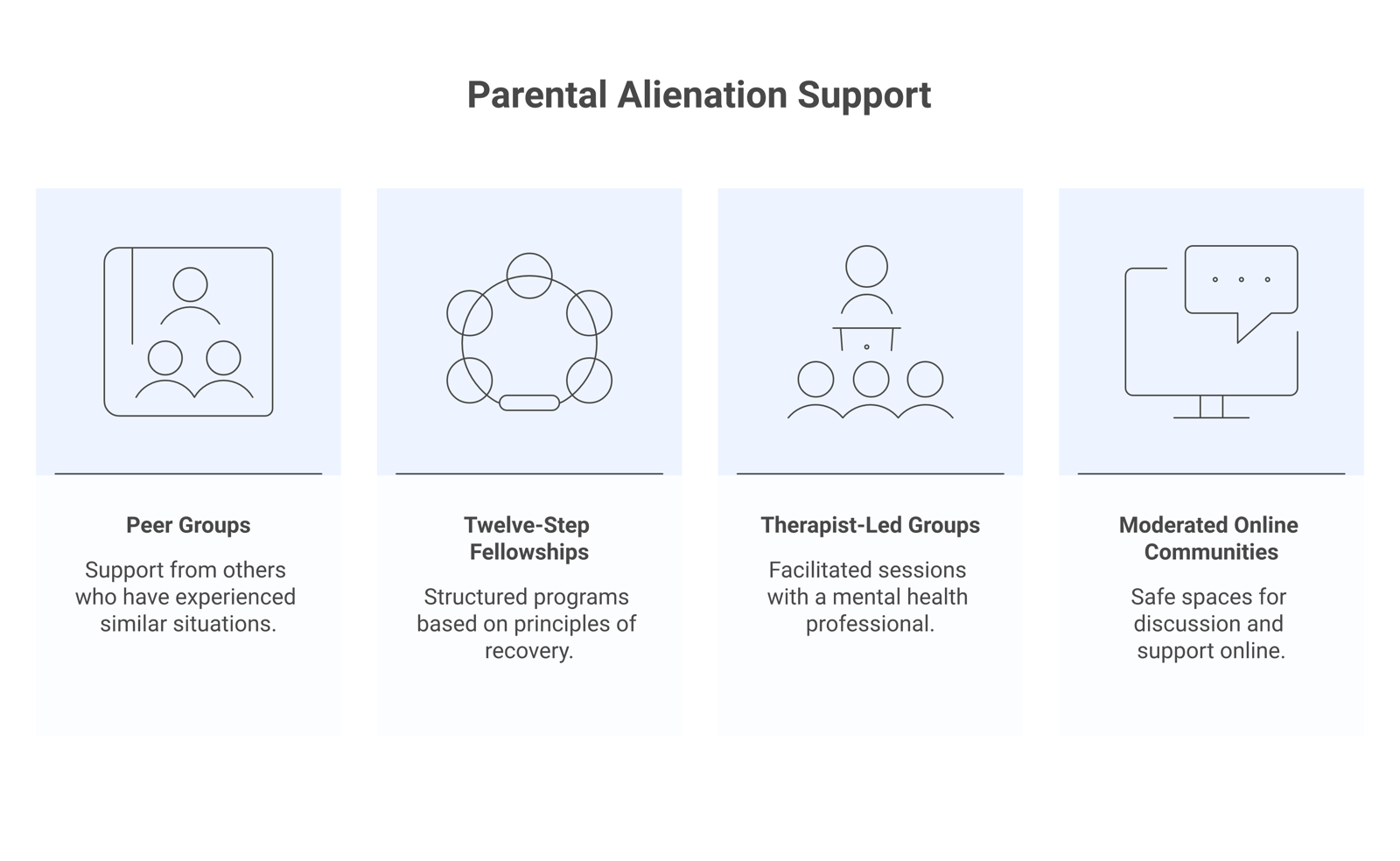 Four kinds of parental alienation support: peer groups, twelve-step-style fellowships, therapist-led groups, and moderated online communities.