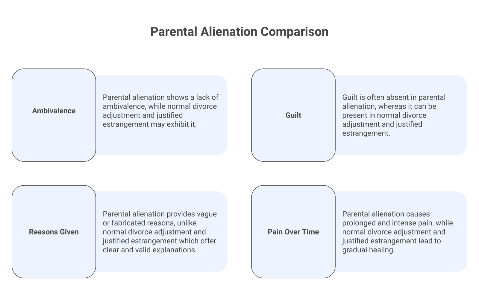 Comparison panel contrasting parental alienation symptoms with normal divorce adjustment and justified estrangement across ambivalence, guilt, reasons given, and pain over time.