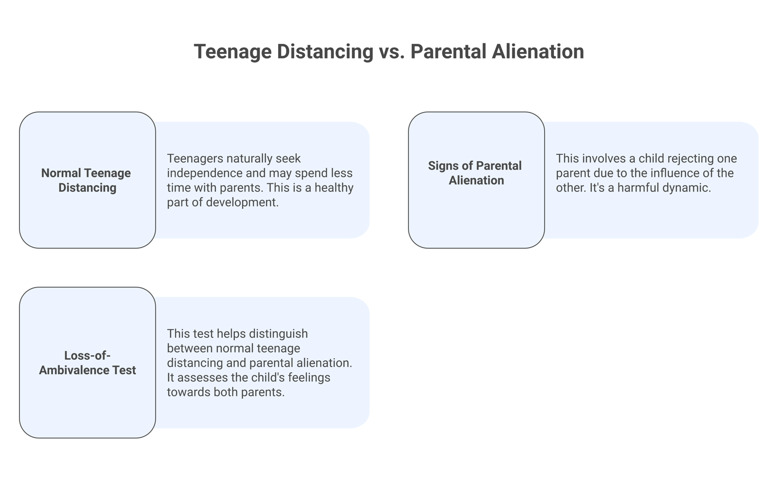 Comparison chart of normal teenage distancing versus signs of parental alienation in teenagers, including the loss-of-ambivalence test.