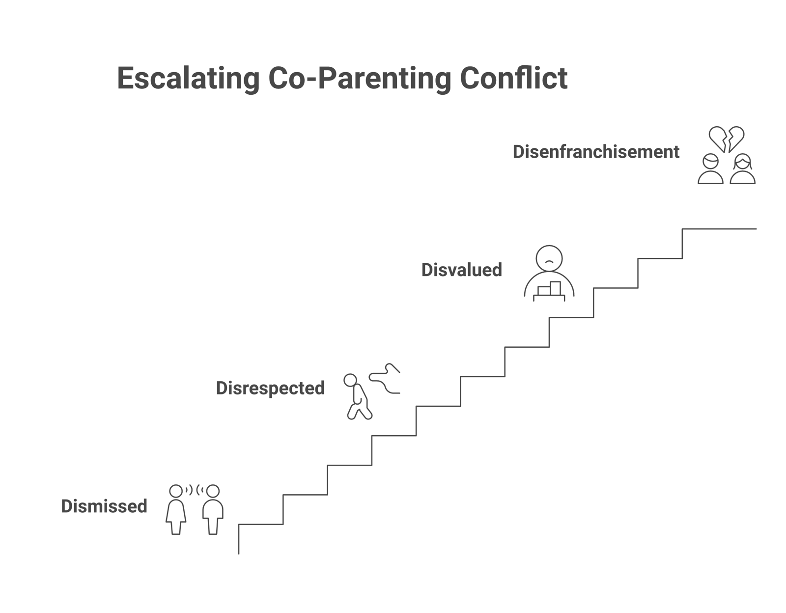 A four-step diagram of co-parenting conflict escalation: dismissed, disrespected, disvalued, and disenfranchisement.