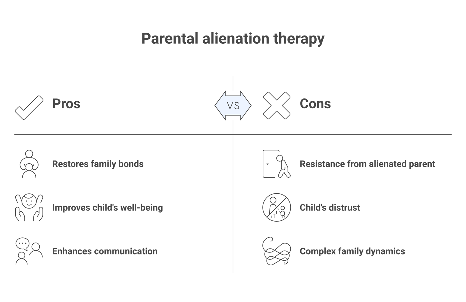 A comparison showing the conditions under which therapy helps parental alienation versus the conditions under which it stalls or backfires.