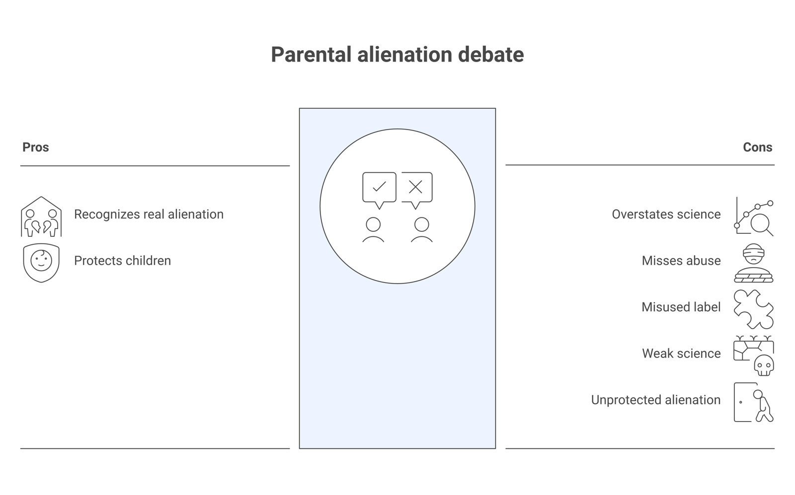 Three-column table comparing the affirming, critical, and differentiated camps on parental alienation by core claim, key figures, and main critique.