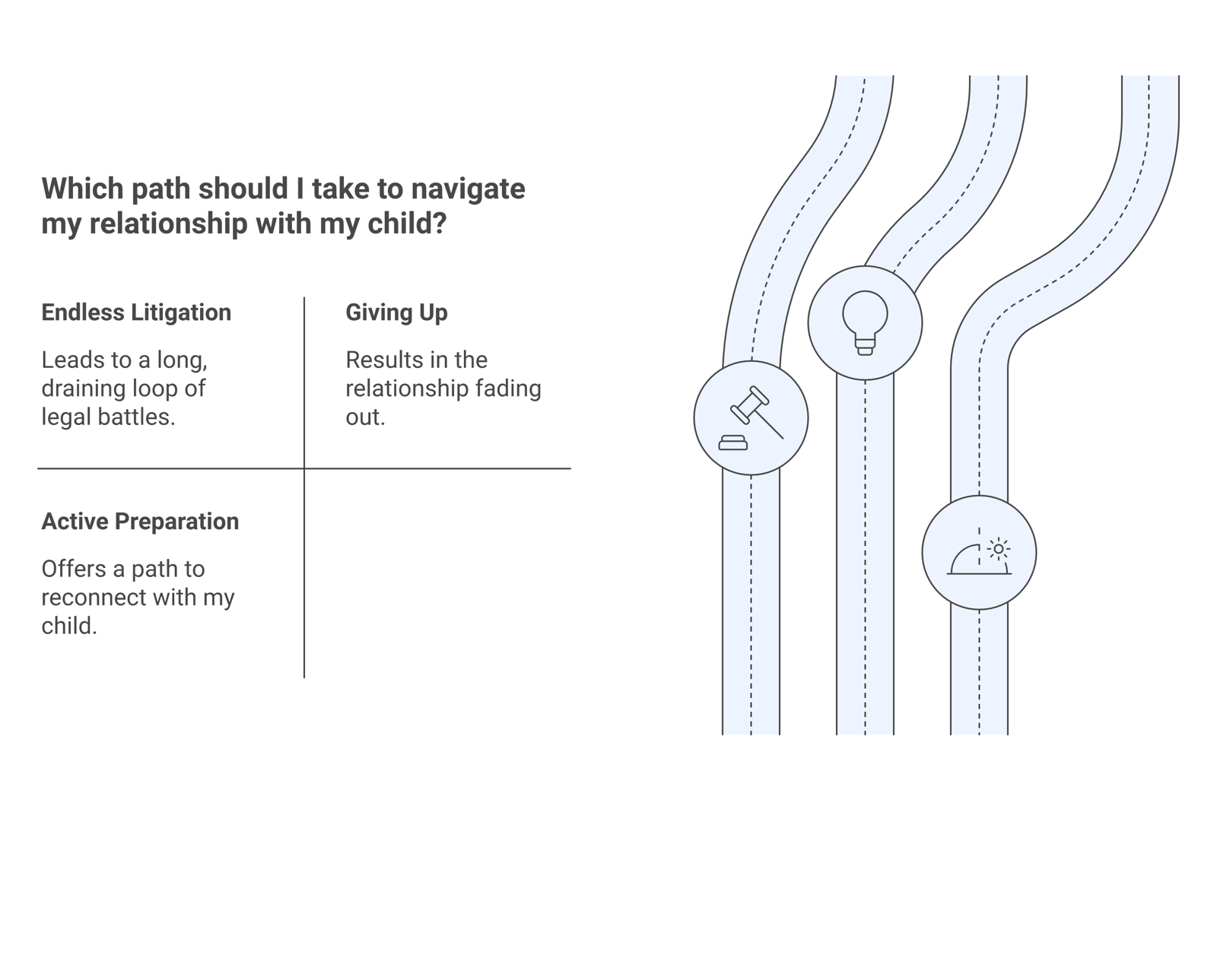Diagram of three paths from a shared starting point: endless litigation, giving up, and the third way of active relationship-first preparation behind an abuse-screen-first gate.