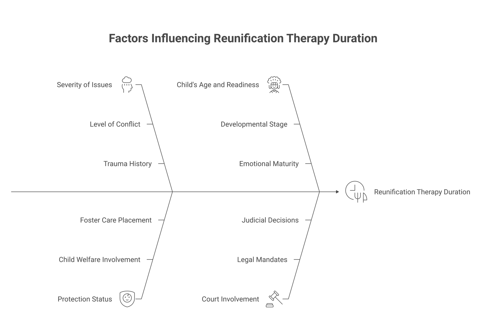 Diagram of factors that drive how long reunification therapy takes, including severity, protection status, the child's age and readiness, and court involvement.