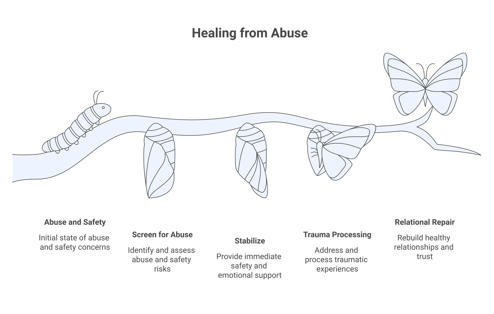 Trauma-informed sequence for parental alienation cases: screen for abuse and safety, then stabilize, then trauma processing, then relational repair.
