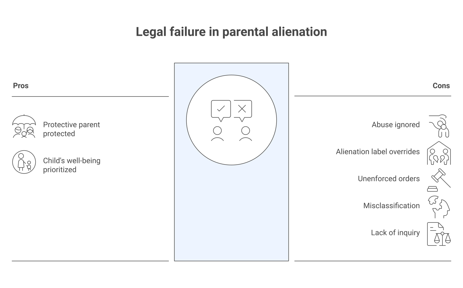 Diagram of two parental alienation legal failures, a label overriding abuse and genuine alienation ignored, sharing one root: misclassification.