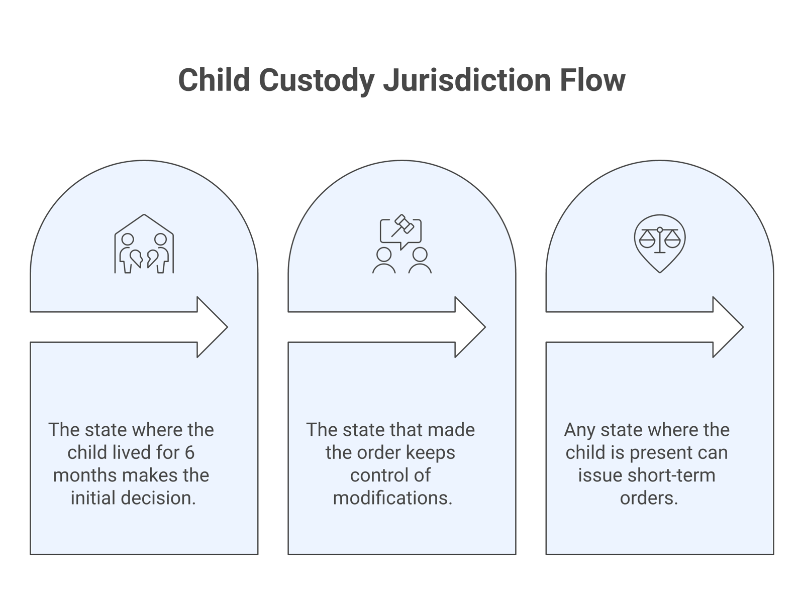 Diagram of the UCCJEA's three rules: home-state rule, exclusive continuing jurisdiction, and temporary emergency jurisdiction.