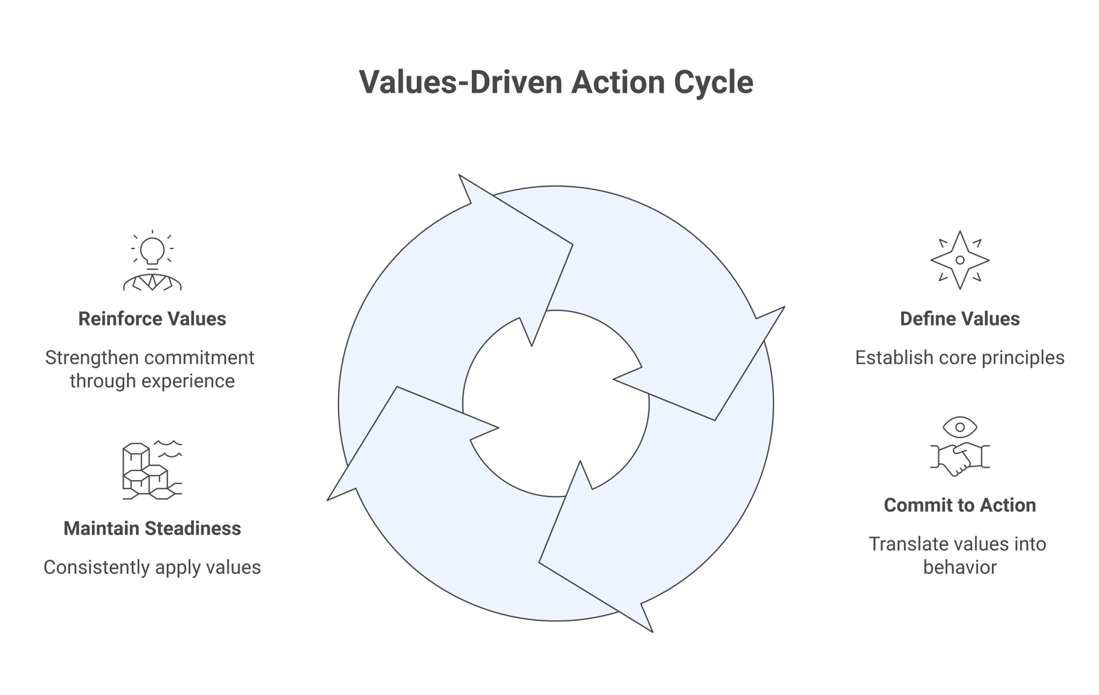A loop showing values leading to committed action leading to steadiness and back to values, independent of the child's response.