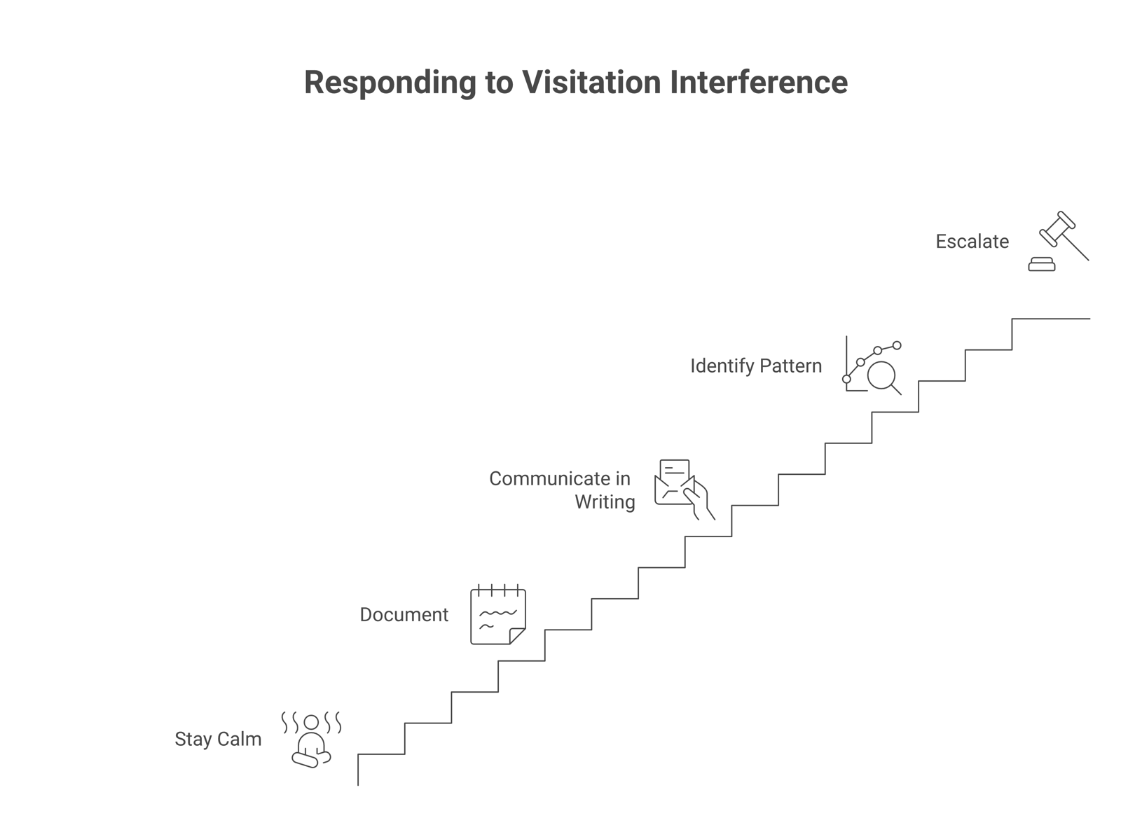 Five-step sequence for responding to visitation interference: stay calm and keep showing up, document each missed or blocked exchange, communicate in writing, tell a pattern from a one-off, then escalate through the enforcement office or Friend of the Court and counsel.