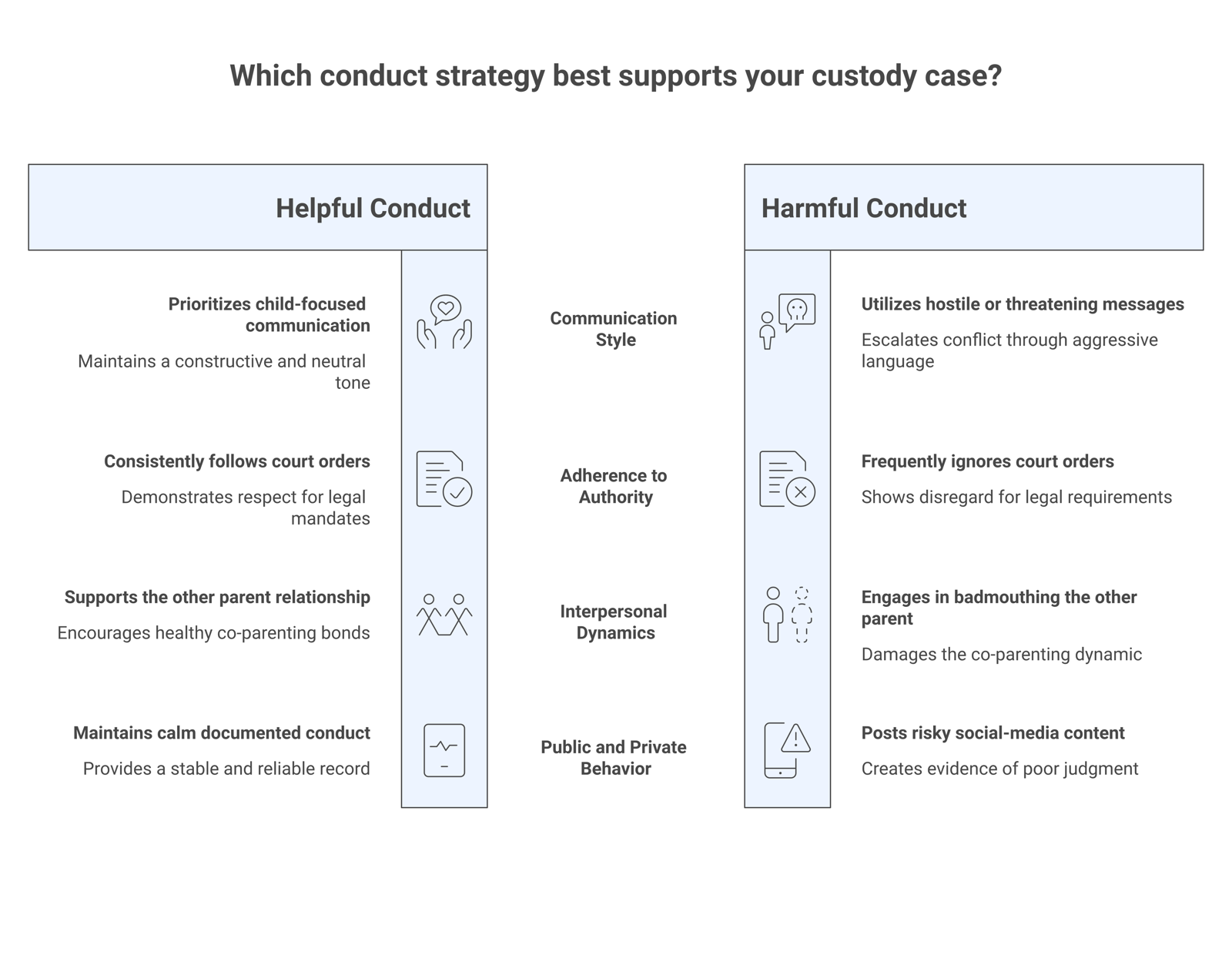 Two-column comparison: conduct that helps your custody case versus conduct that can be used against you, including messages, orders, social media, and the other relationship.