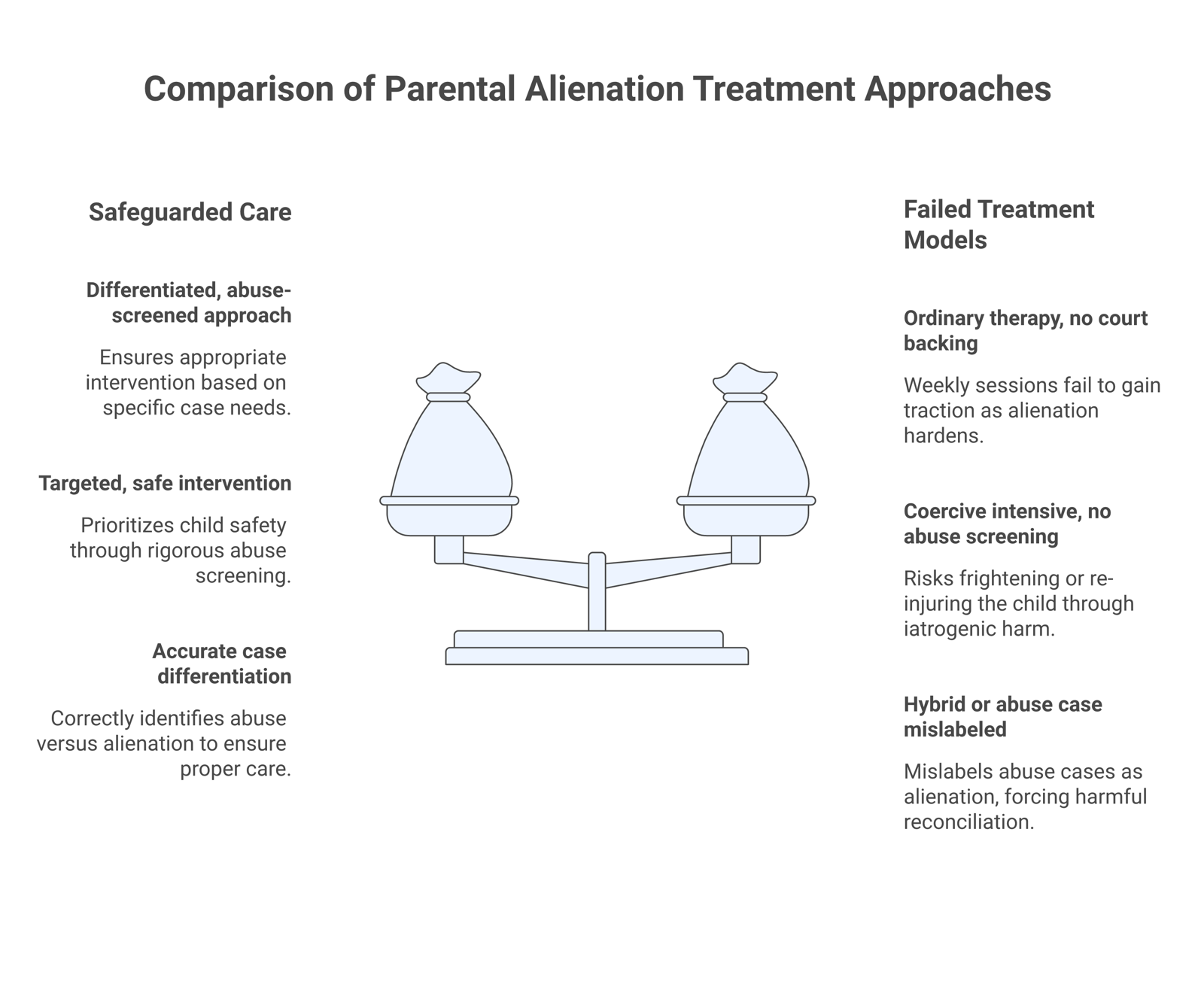Diagram contrasting three parental alienation treatment failure modes (therapy without court backing, coercive reunification, mislabeled abuse) with safeguarded care.