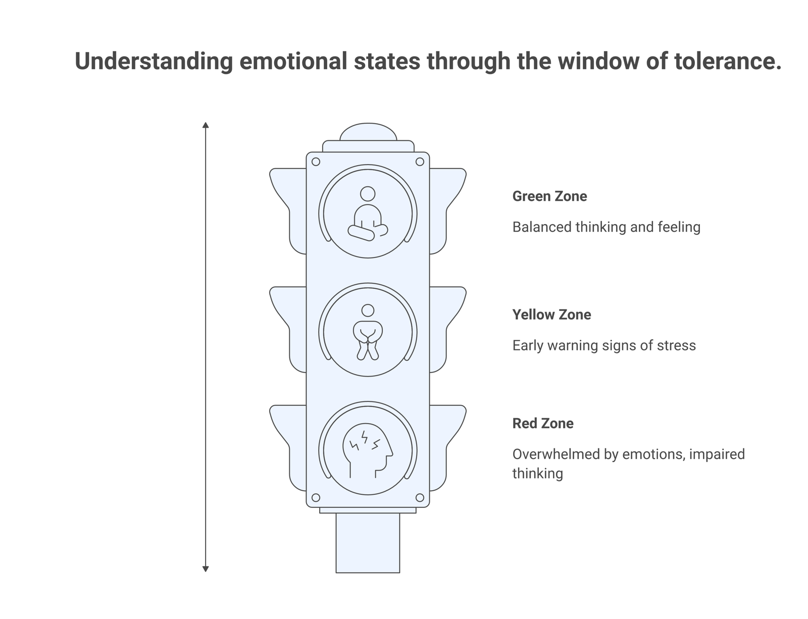 A three-zone diagram of the window of tolerance: green regulated, yellow early warning, and red flooded.